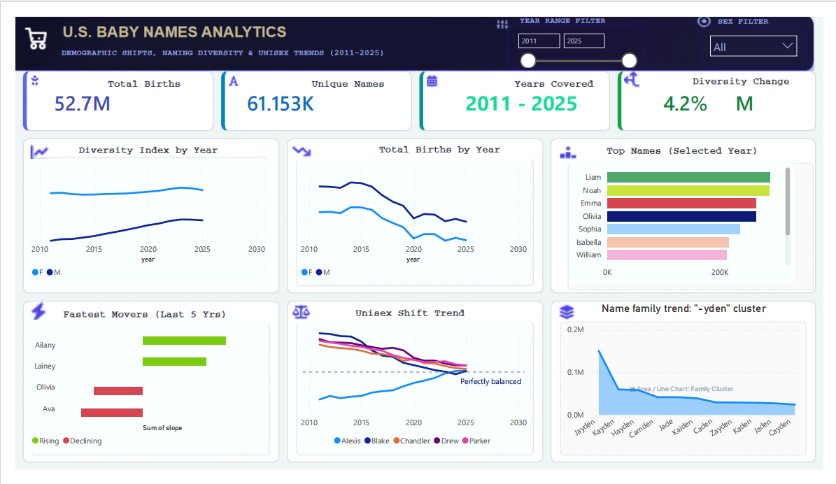 Placeholder tile — swap in a screenshot of the US Baby Names Power BI dashboard