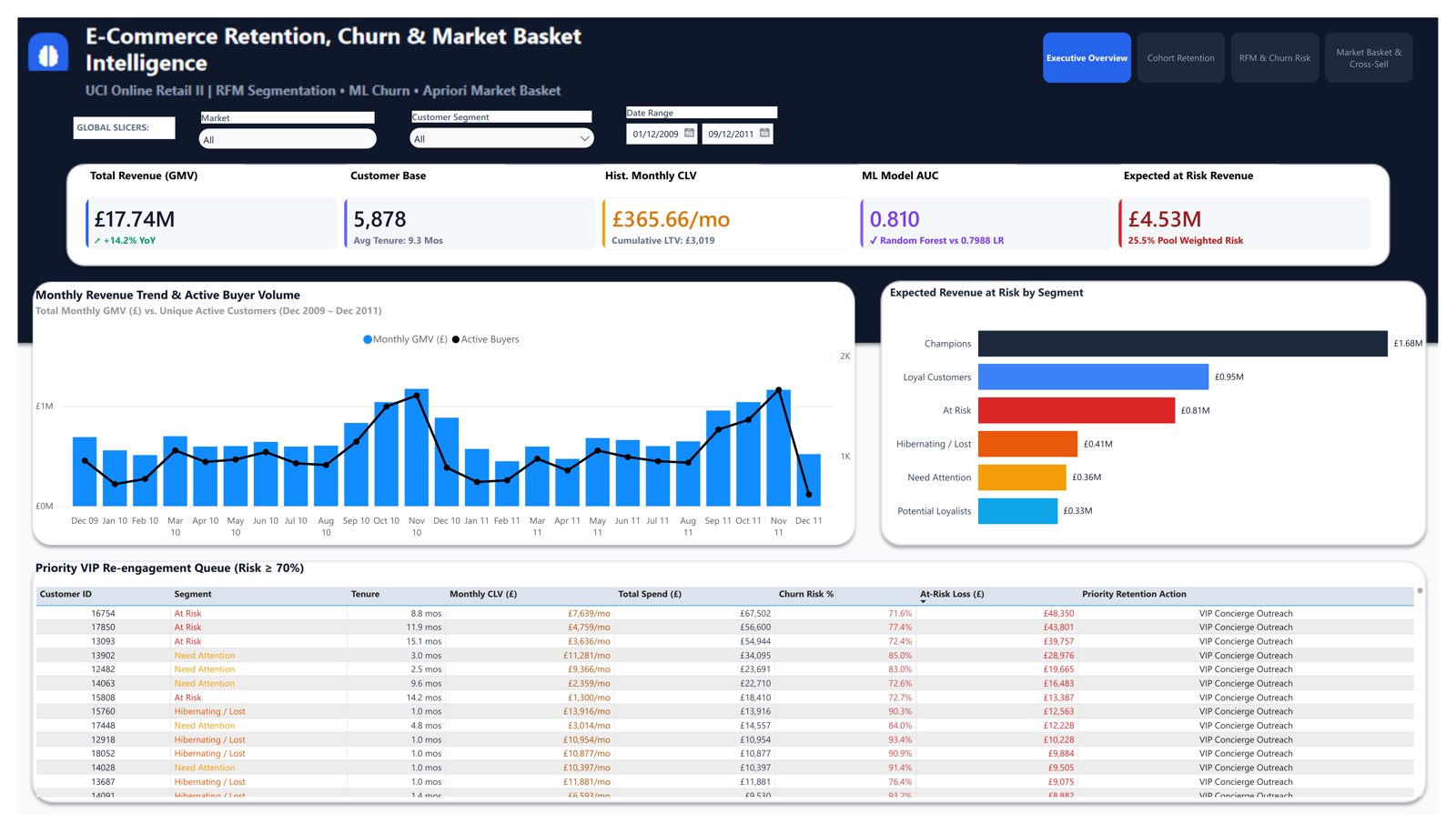 Power BI Executive Overview page: total GMV, customer base, churn AUC, and revenue-at-risk by segment