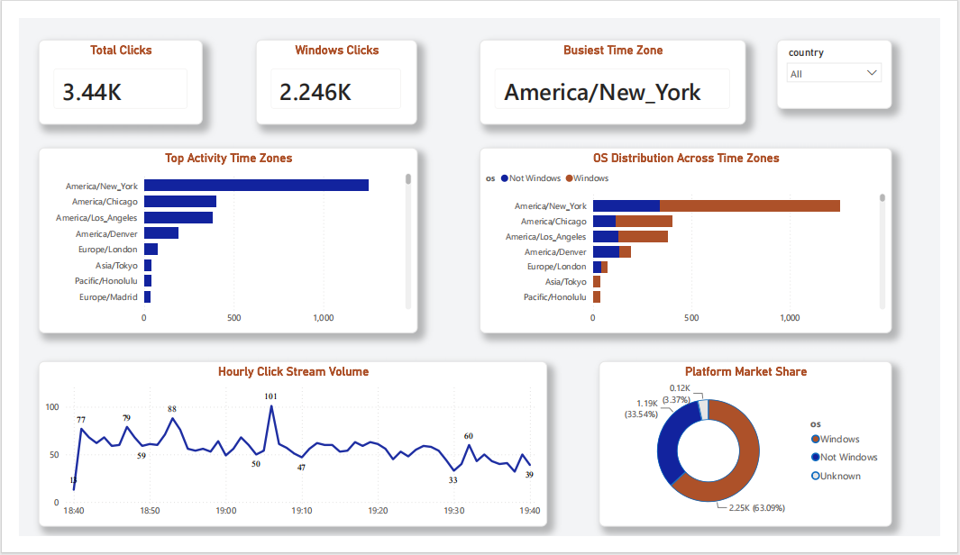 Placeholder tile — swap in a screenshot of the USA.gov clickstream Power BI dashboard